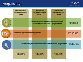 Матрица СЭД Технический документооборот и архив  Финансовый документооборот и архив Управленческий документооборот и архив Технологии управления бизнес-процессами  и коллективной работой с документами Технологии управления физическим хранением документов Технологии управления документами РЕШЕНИЕ РЕШЕНИЕ РЕШЕНИЕ РЕШЕНИЕ РЕШЕНИЕ РЕШЕНИЕ 