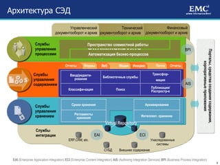 Архитектура СЭД Финансовый документооборот и архив Технический документооборот и архив  Управленческий документооборот и архив Службы управления хранением Службы управления содержанием Службы управления процессами Порталы, средства создания содержания, корпоративные приложения Заставьте информацию работать Оптимизируйте процессы Снижайте риск Отчеты Почта Имиджи Медиа Веб Формы EAI  (Enterprise Application Integration)  ECI  (Enterprise Content Integration)  AIS  (Authoring Integration Services)  BPI  (Business Process Integration) Отчеты Службы интеграции EAI ECI Унаследованные системы Внешнее содержание СУБД ERP,CRM, etc. Пространство совместной работы Автоматизация бизнес-процессов Сроки хранения Архивирование Регламенты хранения Интеллект. хранение Virtual Repository Ввод / редакти- рование Библиотечные службы Трансфор- мация Классифи-кация Поиск Публикация / Распростр-е BPI AIS 