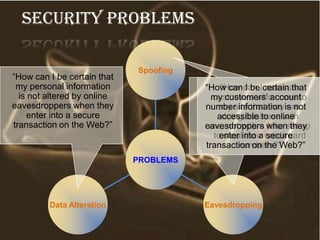 PROBLEMS
Spoofing
“How can I reassure
customers who come to
my site that they are
doing business with
me, not with a fake set up
to steal their credit card
numbers?”
EavesdroppingData Alteration
“How can I be certain that
my personal information
is not altered by online
eavesdroppers when they
enter into a secure
transaction on the Web?”
“How can I be certain that
my customers’ account
number information is not
accessible to online
eavesdroppers when they
enter into a secure
transaction on the Web?”
Security Problems
 