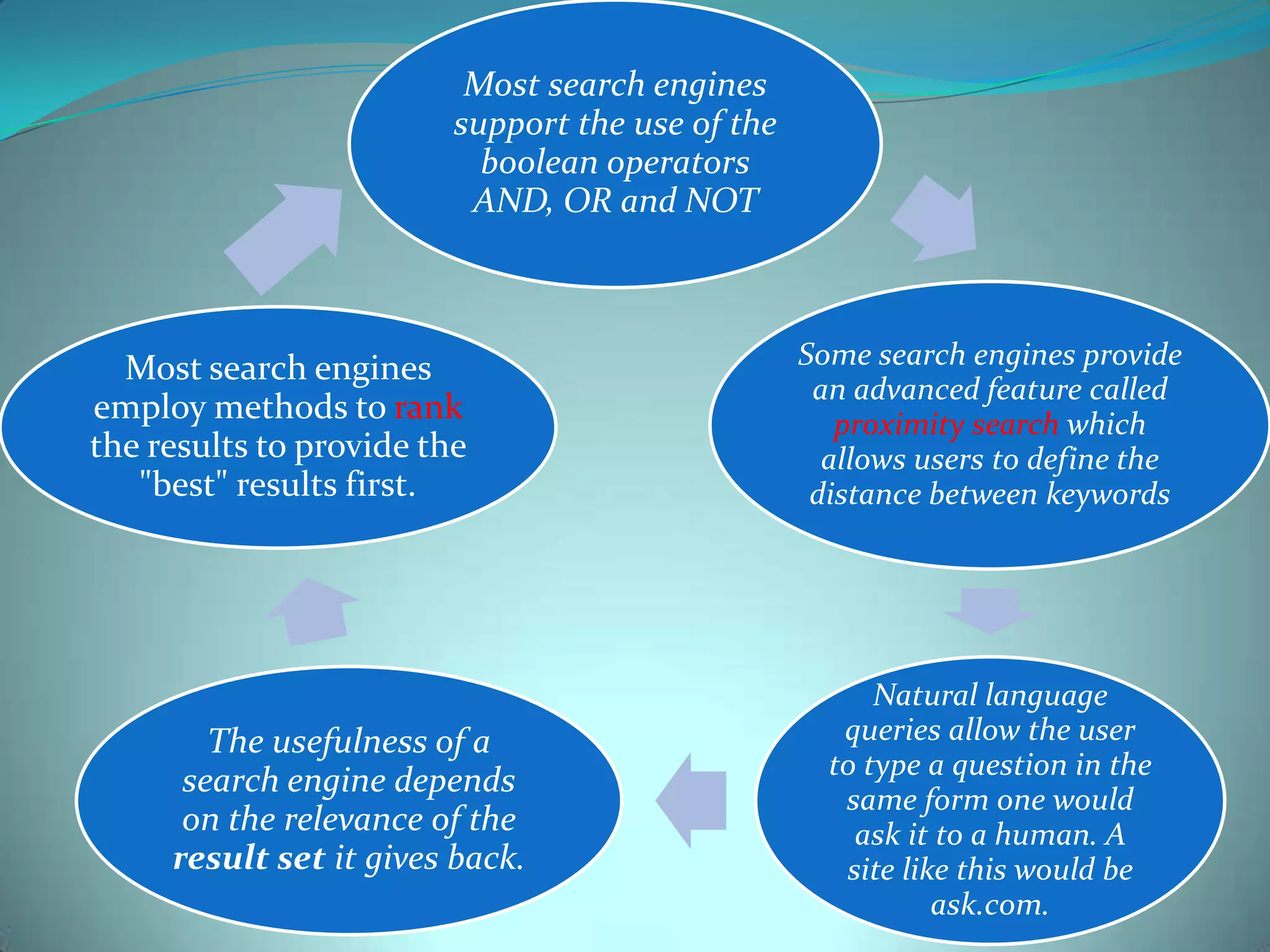 Most search engines
support the use of the
boolean operators
AND, OR and NOT

Most search engines
employ methods to rank
the results to provide the
"best" results first.

The usefulness of a
search engine depends
on the relevance of the
result set it gives back.

Some search engines provide
an advanced feature called
proximity search which
allows users to define the
distance between keywords

Natural language
queries allow the user
to type a question in the
same form one would
ask it to a human. A
site like this would be
ask.com.

 