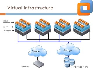Virtual Infrastructure
hypervisor
ESXi host
Storage
FC / iSCSI / NFS
Ethernet
Network
virtual
machines
 