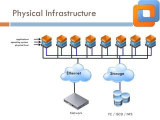 Physical Infrastructure
StorageEthernet
Network FC / iSCSI / NFS
applications
operating system
physical host
 