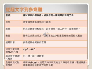 從超文字到多媒體
表格 像試算表的儲存格，被當作是一種簡單的對齊工具
框架 瀏覽器檢視區域中的小區塊
表單 用來訂購貨物和服務、回答問卷、輸入內容、表達意見。
動畫 建構在多元技術上，從簡單的GIF動畫到複雜的互動式動畫
搜尋引擎 找尋網頁中資料的工具
可供下載的音
樂檔/影片檔
mp3、AAC
串流式音樂/影
片檔案
可一邊下載一邊觀賞
及時串流式影
音放送
或稱Webcast，這是及時以串流的方式傳送收音機、電視廣播、
音樂會及其他影音方面的活動
 