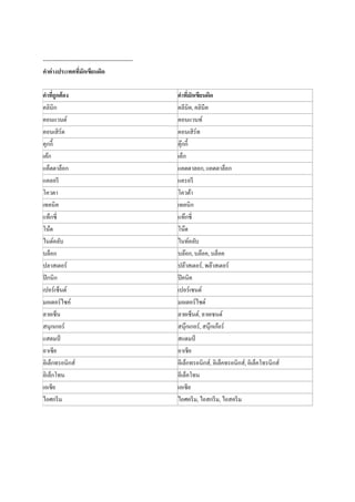 -------------------------------------------------
คาต่างประเทศที่มักเขียนผิด
คาที่ถูกต้อง คาที่มักเขียนผิด
คลินิก คลีนิค, คลินีค
คอนแวนต์ คอนแวนท์
คอนเสิร์ต คอนเสิร์ท
คุกกี้ คุ๊กกี้
เค้ก เค็ก
แค็ตตาล็อก แคตตาลอก, แคตตาล็อก
แคลอรี แครอรี
โควตา โควต้า
เทคนิค เทคนิก
แท็กซี่ แท๊กซี่
โน้ต โน๊ต
ไนต์คลับ ไนท์คลับ
บล็อก บล๊อก, บล๊อค, บล็อค
ปลาสเตอร์ ปล๊าสเตอร์, พล๊าสเตอร์
ปิกนิก ปิคนิค
เปอร์เซ็นต์ เปอร์เซนต์
มอเตอร์ไซค์ มอเตอร์ไซด์
ลายเซ็น ลายเซ็นต์, ลายเซนต์
สนุกเกอร์ สนุ๊กเกอร์, สนุ๊กเก้อร์
แสตมป์ สแตมป์
อาเซีย อาเชีย
อิเล็กทรอนิกส์ อีเล็กทรอนิกส์, อิเล็คทรอนิกส์, อิเล็คโทรนิกส์
อิเล็กโทน อีเล็คโทน
เอเชีย เอเซีย
ไอศกรีม ไอศครีม, ไอสกรีม, ไอสครีม
 