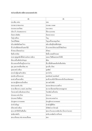 คาอ่านเหมือนกัน แต่มีความหมายแตกต่างกัน
คา คา
กบ (เต็ม, แน่น) กลบ
กระเชอ (ภาชนะสาน) กระเฌอ, กะเฌอ
กระหนก (ลายไทย) กนก (ทอง)
กริยา (ไว. คาแสดงอาการ) กิริยา (มารยาท)
กันดาร (อัตคัด) กันดาล (กลาง)
โกฏิ (10ล้าน) โกฎ
โกศ (ที่ใส่ศพ) โกฐ (เครื่องยาสมุนไพร)
ขริบ (ตัดเล็มด้วยตะไกร) ขลิบ (เย็บหุ้มริมเพื่อกันลุ่ย)
ขั้ว (ส่วนที่ต่อของก้านดอกไม้) คั่ว (เอาของใส่กระทะตั้งไฟแล้วคน)
ข้าวของ (สิ่งของต่างๆ) เข้าของ
ขีดคั่น (จากัด) ขีดขั้น (เกณฑ์กาหนด)
ครอก (ฝูงลูกสัตว์ที่เกิดร่วมกันคราวเดียว) คลอก (ไฟล้อมเผาออกไม่ได้)
ค้อน (เครื่องมือสาหรับทุบ) ฆ้อน
คั่น (แทรกหรือกั้นอยู่ในระหว่าง) ขั้น (ชั้นที่ทาลดหลั่นกันเป็นลาดับ)
จุณ, จุรณ (ของที่ละเอียด, ผง) จุล (เล็ก, น้อย)
จุลทรรศน์ (กล้อง) จุลทัศน์
เชาวน์ (ปฏิภาณไหวพริบ) เชาว์(เร็ว)
ดอกจัน (เครื่องหมาย) ดอกจันทน์, ดอกจันทร์
ตะเฆ่ (เครื่องลากเข็น) ตะเข้(จระเข้;ตัวไม้จากกลางจั่วบ้านมายังชายคา)
ทรราช (ผู้ปกครองบ้านเมือง) ทรราชย์(ลัทธิ)
ทลาย (แตกหัก, พัง) ทะลาย (ช่อหมาก มะพร้าว)
ทวาย (ชื่ออาหาร, ชนเผ่า, เพลงไทย) ทะวาย (ที่ออกผลไม่ตรงตามฤดูกาล)
โทรทรรศน์ (กล้องส่องทางไกล) โทรทัศน์ (เครื่องรับ)
ประณาม (กล่าวร้าย) ประนาม
ประพาส (ไปเที่ยว) ประภาส (แสงสว่าง)
ประสูตการ (การคลอด) ประสูติกาล (เวลาคลอด)
ปรานี (เอ็นดู) ปราณี (ผู้มีชีวิต)
ปริทรรศน์ (กล้อง) ปริทัศน์ (การวิจารณ์)
พราง (ทาให้เข้าใจเป็นอื่น) พลาง (ในระยะเวลาเดียวกัน, ชั่วระหว่างเวลา)
พาณิช (พ่อค้า) พานิช, พาณิชย์(การค้าขาย)
พาน (เกือบจะ) เช่น พานจะเป็นลม พาล
 