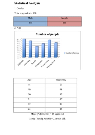 Statistical Analysis
1. Gender
Total respondents: 100
Male Female
50 50
2. Age
Age Frequency
18 20
19 18
20 12
21 15
22 19
23 16
Mode (Adolescent) = 18 years old.
Mode (Young Adults) = 22 years old.
0
2
4
6
8
10
12
14
16
18
20
Number of people
Number of people
 