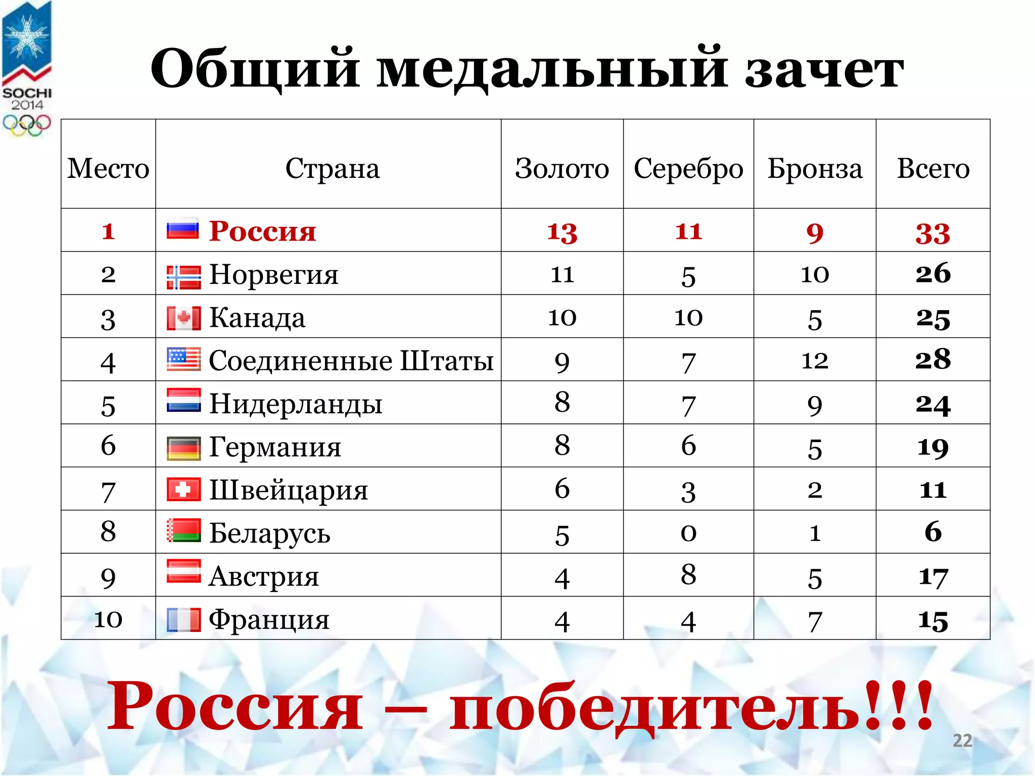 Общий медальный зачет
Место Страна Золото Серебро Бронза Всего
1 Россия 13 11 9 33
2 Норвегия 11 5 10 26
3 Канада 10 10 5 25
4 Соединенные Штаты 9 7 12 28
5 Нидерланды 8 7 9 24
6 Германия 8 6 5 19
7 Швейцария 6 3 2 11
8 Беларусь 5 0 1 6
9 Австрия 4 8 5 17
10 Франция 4 4 7 15
Россия – победитель!!! 22
 