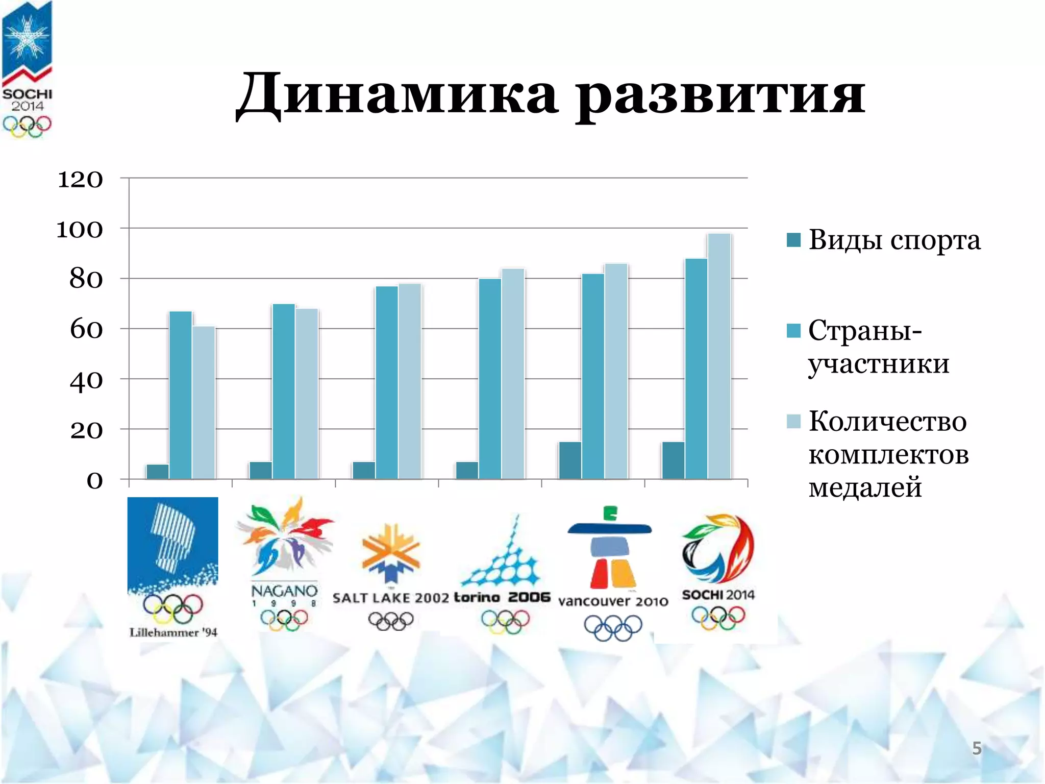 Динамика развития
0
20
40
60
80
100
120
Виды спорта
Страны-
участники
Количество
комплектов
медалей
5
 