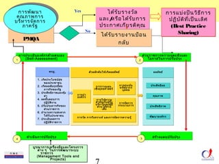 และ/หรือได้รับการ 
ประกาศเกียรติคุณ 
การนำา 
องค์กร 
ตตัวัวผลลักักดดันันใใหห้เ้เกกิดิดผลลลัพัพธธ์์ 
การวางแผน 
เชิงยุทธศาสตร์ 
การให้ความ 
สำาคัญกับผู้รับ 
บริการและผู้มี 
ส่วนได้ส่วน 
เสีย 
กกาารววัดัด กกาารววิเิเคครราาะะหห์ ์ แแลละะกกาารจจัดัดกกาารคววาามรรูู้้ 
7 
การพัฒนา 
คุณภาพการ 
บริหารจัดการ 
การพัฒนา 
คุณภาพการ 
บริหารจัดการ 
ภาครัฐ 
ภาครัฐ 
สมัครเข้ารับ 
รางวัล 
PMQA 
Yes 
No 
ได้รับรางวัล 
ได้รับรายงานป้อน 
กลับ 
การแบ่งปันวิธีการ 
ปฏิบัติที่เป็นเลิศ 
(Best Practice 
Sharing) 
การประเมินองค์กรด้วยตนเอง 
1 (Self-Assessment) 
พรฎ.. 
1. เกิดประโยชน์สุข 
ของประชาชน 
2. เกิดผลสัมฤทธิ์ต่อ 
ภารกิจของรัฐ 
3. ประสิทธิภาพและคุ้ม 
ค่า 
4. ลดขั้นตอนการ 
ปฏิบัติงาน 
5. ปรับปรุงภารกิจของ 
ส่วนราชการ 
6. อำานวยความสะดวก 
ให้กับประชาชน 
7. ประเมินผลการ 
ปฏิบัติราชการ 
บูรณาการเครื่องมือและโครงการ 
ต่าง ๆ ในการพัฒนาระบบ 
ราชการ 
(Management Tools and 
Projects) 
ส่วนราชการทราบจุดแข็งและ 
2 โอกาสในการปรับปรุง 
ผลลลัพัพธธ์์ 
ปรระะสสิทิทธธิผิผล 
คคุณุณภภาาพ 
ปรระะสสิทิทธธิภิภาาพ 
พพัฒัฒนนาาองคค์ก์กร 
การมุ่งเน้น 
ทรัพยากร 
บุคคล 
การจัดการ 
กระบวนการ 
ดดำาำาเเนนินินกกาารปรรัับปรรุุง 3 สรร้้าางแแผผนปรรับับปรรุุง 4 
 