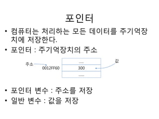 포인터 
• 컴퓨터는 처리하는 모든 데이터를 주기억장 
치에 저장한다. 
• 포인터 : 주기억장치의 주소 
….. 
300 
…... 
0012FF60 
• 포인터 변수 : 주소를 저장 
• 일반 변수 : 값을 저장 
값 
주소 
 