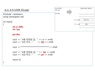 소스 4-4 (ch04_03.cpp) 
#include <iostream> 
using namespace std; 
int main() 
{ 
int a=100;; 
int *pa; 
pa=&a; 
cout << "a에 저장된 값 : " << a << endl; 
cout << "a의 주소 : " << &a << endl; 
cout <<"******************************"<< endl; 
cout << "a에 저장된 값 : " << *pa << endl; 
cout << "a의 주소 : " << pa << endl; 
return 0; 
} 
 