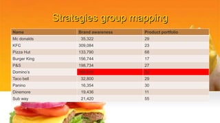 Strategies group mapping
Name Brand awareness Product portfolio
Mc donalds 35,322 29
KFC 309,084 23
Pizza Hut 133,790 68
Burger King 156,744 17
P&S 198,734 27
Domino’s 166,818 32
Taco bell 32,800 29
Panino 16,354 30
Dinemore 19,436 11
Sub way 21,420 55
 