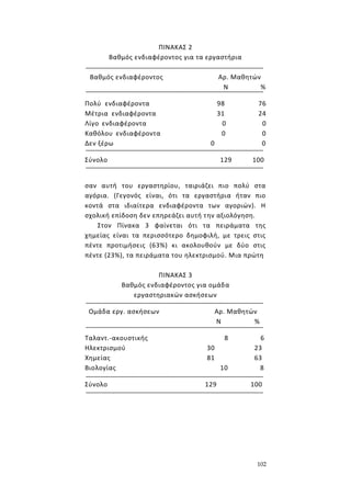 102
ΠΙΝΑΚΑΣ 2
Βαθμός ενδιαφέροντος για τα εργαστήρια
Βαθμός ενδιαφέροντος Αρ. Μαθητών
Ν %
Πολύ ενδιαφέροντα 98 76
Μέτρια ενδιαφέροντα 31 24
Λίγο ενδιαφέροντα 0 0
Καθόλου ενδιαφέροντα 0 0
Δεν ξέρω 0 0
Σύνολο 129 100
σαν αυτή του εργαστηρίου, ταιριάζει πιο πολύ στα
αγόρια. (Γεγονός είναι, ότι τα εργαστήρια ήταν πιο
κοντά στα ιδιαίτερα ενδιαφέροντα των αγοριών). Η
σχολική επίδοση δεν επηρεάζει αυτή την αξιολόγηση.
Στον Πίνακα 3 φαίνεται ότι τα πειράματα της
χημείας είναι τα περισσότερο δημοφιλή, με τρεις στις
πέντε προτιμήσεις (63%) κι ακολουθούν με δύο στις
πέντε (23%), τα πειράματα του ηλεκτρισμού. Μια πρώτη
ΠΙΝΑΚΑΣ 3
Βαθμός ενδιαφέροντος για ομάδα
εργαστηριακών ασκήσεων
Ομάδα εργ. ασκήσεων Αρ. Μαθητών
Ν %
Ταλαντ.-ακουστικής 8 6
Ηλεκτρισμού 30 23
Χημείας 81 63
Βιολογίας 10 8
Σύνολο 129 100
 