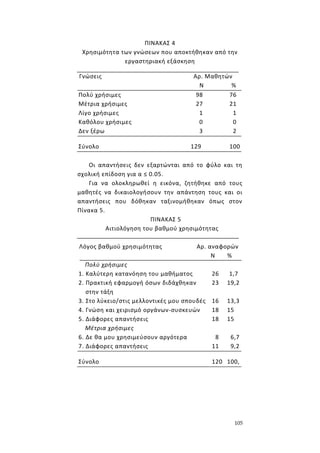 105
ΠΙΝΑΚΑΣ 4
Χρησιμότητα των γνώσεων που αποκτήθηκαν από την
εργαστηριακή εξάσκηση
Γνώσεις Αρ. Μαθητών
Ν %
Πολύ χρήσιμες 98 76
Μέτρια χρήσιμες 27 21
Λίγο χρήσιμες 1 1
Καθόλου χρήσιμες 0 0
Δεν ξέρω 3 2
Σύνολο 129 100
Οι απαντήσεις δεν εξαρτώνται από το φύλο και τη
σχολική επίδοση για α ≤ 0.05.
Για να ολοκληρωθεί η εικόνα, ζητήθηκε από τους
μαθητές να δικαιολογήσουν την απάντηση τους και οι
απαντήσεις που δόθηκαν ταξινομήθηκαν όπως στον
Πίνακα 5.
ΠΙΝΑΚΑΣ 5
Αιτιολόγηση του βαθμού χρησιμότητας
Λόγος βαθμού χρησιμότητας Αρ. αναφορών
Ν %
Πολύ χρήσιμες
1. Καλύτερη κατανόηση του μαθήματος 26 2 1,7
2. Πρακτική εφαρμογή όσων διδάχθηκαν
στην τάξη
23 19,2
3. Στο λύκειο/στις μελλοντικές μου σπουδές 16 13,3
4. Γνώση και χειρισμό οργάνων-συσκευών 18 15
5. Διάφορες απαντήσεις 18 15
Μέτρια χρήσιμες
6. Δε θα μου χρησιμεύσουν αργότερα 8 6,7
7. Διάφορες απαντήσεις 11 9,2
Σύνολο 120 100,
 