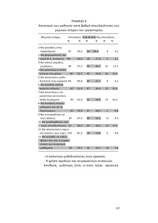 107
ΠΙΝΑΚΑΣ 6
Κατανομή των μαθητών κατά βαθμό σπουδαιότητας των
μερικών στόχων του εργαστηρίου
Μερικός στόχος Σπουδαίος Έτσι & έτσι Όχι σπουδαίος
Ν % Ν % Ν %
1.Να ασκηθείς στην
παρατήρηση 91 70,5 34 26,4 4 3,1
2.Να χρησιμοποιείς όρ-
γανα & π. συσκευές 89 69,0 36 27,9 4 3,1
3.Να κάνεις ακριβείς
μετρήσεις 48 37,2 59 45,7 22 17,1
4.Να αποκτήσεις επιδε-
ξιότητα στα χέρια 68 52,7 45 34,8 16 12,4
5.Να αποκτήσεις μεθο-
δικότητα στην εργασία 90 69,8 35 27,1 4 3,1
6.Να εκτελείς σωστά
γραπτές οδηγίες 67 51,9 47 36,4 15 11,6
7.Να αποκτήσεις την
ικανότητα να εκτελείς
απλά πειράματα 85 65,9 31 24,0 13 10,1
8.Να συνάγεις συμπε-
ράσματα και να τα
διατυπώνεις 91 70,5 37 28,7 1 0,8
9.Να συνεργάζεσαι με
τους άλλους 87 67,4 30 23,2 12 9,3
10.Να αναλαμβάνεις ηγε-
τικές υπευθυνότητες 47 36,4 60 46,5 22 17,0
11.Να αξιοποιήσεις σχετι-
κές γνώσεις που είχες 105 81,4 18 14,0 6 4,6
12.Να αυξηθεί το ενδια-
φέρον σου και η ευχαρί-
στηση για τα φυσικά
μαθήματα 93 72,1 26 20,1 10 7,8
- Η απόκτηση μεθοδικότητας στην εργασία.
- Η χρήση οργάνων και πειραματικών συσκευών.
Αντίθετα, ουδέτερη (έτσι κι έτσι) ή/και αρνητική
 