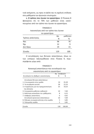110
τικά ασήμαντη, ως προς το φύλο και τη σχολική επίδοση
στα μαθήματα των φυσικών επιστημών.
ε. Ο τρόπος που έγιναν τα εργαστήρια. Ο Πίνακας 8
φανερώνει ότι το 76% των μαθητών είναι ικανο-
ποιημένοι από τον τρόπο που έγιναν τα εργαστήρια.
ΠΙΝΑΚΑΣ 8
Ικανοποίηση από τον τρόπο που έγιναν
τα εργαστήρια
Τρόπος απάντησης
Αρ.
Ν
μαθητών
%
Ναι 98 76
Όχι 12 9
Δεν ξέρω 19 15
Σύνολο 129 100
Η αιτιολόγηση των θετικών απαντήσεων, όπως εκ
των υστέρων ταξινομήθηκαν στον Πίνακα 9, περι-
στρέφεται γύρω από:
ΠΙΝΑΚΑΣ 9
Κατανομή απαντήσεων που αιτιολογούν την
ικανοποίηση από το εργαστήριο
Αρ. αναφορών
Αιτιολογία του βαθμού ικανοποίησης Ν %
Αιτιολογία θετικών απαντήσεων
1. Η συνεργασία στην ομάδα 33 25,39
2. Τα πειράματα γενικά 28 21,53
3. Η οργάνωση για την πραγματοποίηση
της άσκησης
25 19,23
4. Συνεργασία μαθητών-καθηγητή 10 7,69
5. Καλύτερη κατανόηση του μαθήματος 8 6,15
7. Διάφορες απαντήσεις 6 4,62
Αιτιολογία αρνητικών απαντήσεων 10 7,69
8. Έλλειψη συνεργατικότητας στην ομάδα 5 3,85
9. Πολυμελής ομάδα 5 3,85
Σύνολο 130 100,00
 