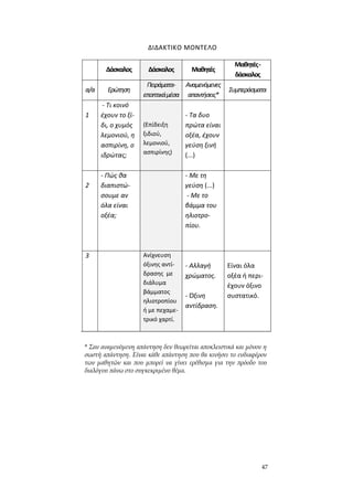 47
ΔΙΔΑΚΤΙΚΟ ΜΟΝΤΕΛΟ
Δάσκαλος Δάσκαλος Μαθητές
Μαθητές-
δάσκαλος
α/α Ερώτηση
Πειράματα-
εποπτικάμέσα
Αναμενόμενες
απαντήσεις*
Συμπεράσματα
1
1
- Τι κοινό
έχουν το ξί-
δι, ο χυμός
λεμονιού, η
ασπιρίνη, ο
ιδρώτας;
(Επίδειξη
ξιδιού,
λεμονιού,
ασπιρίνης)
- Τα δυο
πρώτα είναι
οξέα, έχουν
γεύση ξινή
(...)
2
2
- Πώς θα
διαπιστώ-
σουμε αν
όλα είναι
οξέα;
- Με τη
γεύση (...)
- Με το
βάμμα του
ηλιοτρο-
πίου.
3 Ανίχνευση
όξινης αντί-
δρασης με
διάλυμα
βάμματος
ηλιοτροπίου
ή με πεχαμε-
τρικό χαρτί.
- Αλλαγή
χρώματος.
- Όξινη
αντίδραση.
Είναι όλα
οξέα ή περι-
έχουν όξινο
συστατικό.
* Σαν αναμενόμενη απάντηση δεν θεωρείται αποκλειστικά και μόνον η
σωστή απάντηση. Είναι κάθε απάντηση που θα κινήσει το ενδιαφέρον
των μαθητών και που μπορεί να γίνει ερέθισμα για την πρόοδο του
διαλόγου πάνω στο συγκεκριμένο θέμα.
 