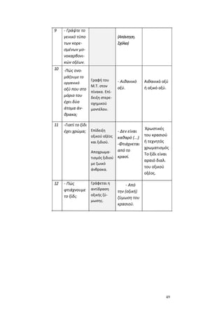 49
9 - Γράψτε το
γενικό τύπο
των κορε-
σμένων μο-
νοκαρβονι-
κών οξέων.
(Απάντηση.
Σχόλια)
10 -Πώς ονο-
μάζουμε το
οργανικό
οξύ που στο
μόριο του
έχει δύο
άτομα άν-
θρακα;
Γραφή του
Μ.Τ. στον
πίνακα. Επί-
δειξη στερε-
οχημικού
μοντέλου.
- Αιθανικό
οξύ.
Αιθανικό οξύ
ή οξικό οξύ.
11 -Γιατί το ξίδι
έχει χρώμα; Επίδειξη
οξικού οξέος
και ξιδιού.
Αποχρωμα-
τισμός ξιδιού
με ζωικό
άνθρακα.
- Δεν είναι
καθαρό (...)
-Φτιάχνεται
από το
κρασί.
Χρωστικές
του κρασιού
ή τεχνητός
χρωματισμός
Το ξίδι είναι
αραιό διαλ.
του οξικού
οξέος.
12 - Πώς
φτιάχνουμε
το ξίδι;
Γράφεται η
αντίδραση
οξικής ζύ-
μωσης.
- Από
την (οξική)
ζύμωση του
κρασιού.
 