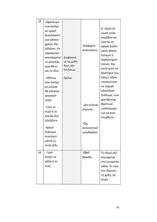 50
13 -Αφήνουμε
ένα ποτήρι
με κρασί
ξεσκέπαστο
για κάποιο
χρόνο. Θα
ξιδιάσει; Αν
παραμείνει
σκεπασμένο
το αποτέλε-
σμα θα εί-
ναι το ίδιο;
-Μήπως
ένα ποτήρι
με μπύρα
θα ξιδιάσει
γρηγορό-
τερα;
-Γιατί το
ούζο ή το
κονιάκ δεν
ξιδιάζουν;
-Αραιό
διάλυμα
οινοπνεύ-
ματος γί-
νεται ξίδι;
Διαφάνεια
με τις μεθό-
δους οξο-
ποιήσεως.
Σχόλια.
Διάφορες
απαντήσεις.
-Δεν γίνεται
ζύμωση.
-Όχι,
αντισηπτικό
περιβάλλον
Η οξική ζύ-
μωση είναι
αερόβια και
γίνεται σε
αραιά διαλύ-
ματα αλκοο-
λούχων ή
ζαχαρούχων
ποτών. Και
αυτό γιατί τα
βακτήρια του
ξιδιού αδρα-
νοποιούνται
σε ισχυρό
αλκοολικό
διάλυμα, ενώ
χρειάζονται
θρεπτικό
υπόστρωμα
για να ανα-
πτυχθούν.
14 - Γιατί
ξινίζει το
γάλα ή το
τυρί;
-Οξική
ζύμωση;
Το οξικό οξύ
περιέχεται
στο ξινισμένο
γάλα, το τυρί,
τον ιδρώτα,
τη χολή, τα
ούρα.
 
