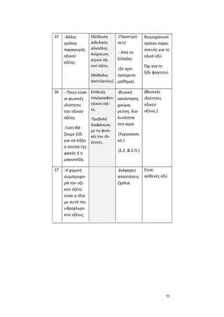 51
15 -Άλλος
τρόπος
παραγωγής
οξικού
οξέος;
Οξείδωση
αιθυλικής
αλκοόλης.
Ανίχνευση
ατμών οξι-
κού οξέος.
[Μέθοδος
ακετυλενίου]
(Παρατηρή-
σεις)
- Από το
ξύλοξος.
(Σε προ-
ηγούμενο
μάθημα).
Βιομηχανικοί
τρόποι παρα-
σκευής για το
οξικό οξύ.
Όχι για το
ξίδι φαγητού.
16 - Ποιες είναι
οι φυσικές
ιδιότητες
του οξικού
οξέος;
-Γιατί βά-
ζουμε ξίδι
για να πήξει
η σούπα της
φακής ή η
μαγιονέζα;
Επίδειξη
παγόμορφου
οξικού οξέ-
ος.
Προβολή
διαφάνειας
με τις φυσι-
κές του ιδι-
ότητες.
Φυσική
κατάσταση,
χρώμα,
γεύση, δια-
λυτότητα
στο νερό.
(Υγροσκοπι
κό.)
(Σ.Ζ. & Σ.Π.)
(Φυσικές
ιδιότητες
οξικού
οξέως.)
17 -Η χημική
συμπεριφο-
ρά του οξι-
κού οξέος
είναι η ίδια
με αυτή του
υδροχλωρι-
κού οξέως;
Διάφορες
απαντήσεις.
Σχόλια.
Είναι
ασθενές οξύ.
 