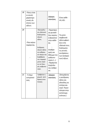 52
18 -Ποιες είναι
οι κοινές
χαρακτηρι-
στικές ιδι-
ότητες των
οξέων;
Διάφορες
απαντήσεις.
Είναι ασθε-
νές οξύ.
20
-Ποιο αέριο
παράγεται;
-
Ηλεκτρόλυ-
ση υδατικού
διαλύματος
οξικού
οξέος.
Επίδραση
οξικού οξέος
σε ανθρακι-
κό νάτριο και
διαβίβαση
του παραγό-
μενου αερί-
ου σε διαυ-
γές ασβεστο-
νερο.
-Παρατήρη-
ση φυσαλί-
δων αερίου
(υδρογόνο)
στην κάθο-
δο.
-
Αναβρα-
σμός και
θόλωμα του
ασβεστο-
νερου (...)
-Παράγεται
διοξείδιο
του άνθρα-
κα.
Τα μονο-
καρβονικά
οξέα εμφανί-
ζουν στα
υδατικά τους
διαλύματα
τις γενικές
αντιδράσεις
των (ανόργα-
νων) οξέων.
21 -Τι λέμε
εστεροποί-
ηση;
Γράφεται η
χημική αντί-
δραση στον
πίνακα.
Διάφορες
απαντήσεις.
(Ονομάζεται
η αντίδραση
οξέος και
αλκοόλης σε
εστέρα και
νερό. Περισ-
σότερα στην
αντίστοιχη
ενότητα.)
 