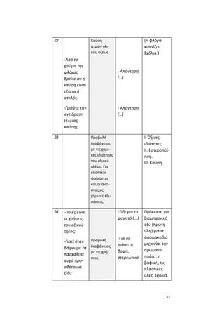 53
22
-Από το
χρώμα της
φλόγας
βρείτε αν η
καύση είναι
τέλεια ή
ατελής.
-Γράψτε την
αντίδραση
τέλειας
καύσης.
Καύση
ατμών οξι-
κού οξέως.
- Απάντηση
(…)
- Απάντηση
(…)
(Η φλόγα
κυανίζει.
Σχόλια.)
23 Προβολή
διαφάνειας
με τις χημι-
κές ιδιότητες
του οξικού
οξέως. Για
εποπτεία
φαίνονται
και οι αντί-
στοιχες
χημικές εξι-
σώσεις.
Ι. Όξινες
ιδιότητες.
ΙΙ. Εστεροποί-
ηση.
ΙΙΙ. Καύση.
24 -Ποιες είναι
οι χρήσεις
του οξικού
οξέος;
-Γιατί όταν
βάφουμε τα
πασχαλινά
αυγά προ-
σθέτουμε
ξίδι;
Προβολή
διαφάνειας
με τις χρή-
σεις.
-Ξίδι για το
φαγητό (...)
-Για να
πιάσει η
βαφή,
στερεωτικό.
Πρόκειται για
βιομηχανικό
οξύ (πρώτη
ύλη) για τη
φαρμακοβιο
μηχανία, την
αρωματο-
ποιία, τη
βαφική, τις
πλαστικές
ύλες. Σχόλια.
 