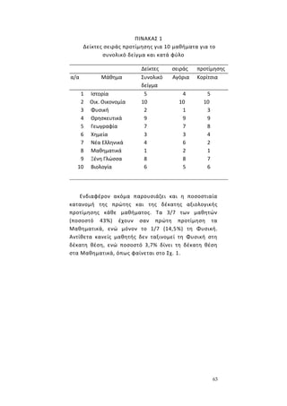 63
ΠΙΝΑΚΑΣ 1
Δείκτες σειράς προτίμησης για 10 μαθήματα για το
συνολικό δείγμα και κατά φύλο
Δείκτες σειράς προτίμησης
α/α Μάθημα Συνολικό
δείγμα
Αγόρια Κορίτσια
1 Ιστορία 5 4 5
2 Οικ. Οικονομία 10 10 10
3 Φυσική 2 1 3
4 Θρησκευτικά 9 9 9
5 Γεωγραφία 7 7 8
6 Χημεία 3 3 4
7 Νέα Ελληνικά 4 6 2
8 Μαθηματικά 1 2 1
9 Ξένη Γλώσσα 8 8 7
10 Βιολογία 6 5 6
Ενδιαφέρον ακόμα παρουσιάζει και η ποσοστιαία
κατανομή της πρώτης και της δέκατης αξιολογικής
προτίμησης κάθε μαθήματος. Τα 3/7 των μαθητών
(ποσοστό 43%) έχουν σαν πρώτη προτίμηση τα
Μαθηματικά, ενώ μόνον το 1/7 (14,5%) τη Φυσική.
Αντίθετα κανείς μαθητής δεν ταξινομεί τη Φυσική στη
δέκατη θέση, ενώ ποσοστό 3,7% δίνει τη δέκατη θέση
στα Μαθηματικά, όπως φαίνεται στο Σχ. 1.
 
