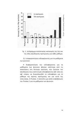 64
Σχ. 1. Ιστόγραμμα ποσοστιαίας κατανομής της 1ης και
της 10ης αξιολογικής προτίμησης για κάθε μάθημα.
3.2. Διαφοροποίηση ενδιαφέροντος για τα μαθήματα
των φυσικών
Η διαφοροποίηση του ενδιαφέροντος για τα
μαθήματα των φυσικών φάνηκε καλύτερα από τις
απαντήσεις στη δεύτερη ερώτηση, που ζητούσε την
αξιολόγηση τους κατά σειρά ενδιαφέροντος αφ' ενός και
αφ' ετέρου να δικαιολογηθεί το ενδιαφέρον για το
μάθημα της πρώτης προτίμησης και για αυτό της
τελευταίας. Ο Πινάκα. 2 αποτελεί μια απλή επιβεβαίωση
του Πινάκα 1 για τα μαθήματα των φυσικών.
1η προτίμηση
10η προτίμηση
Σειράαξιολόγησηςμαθήματος
 
