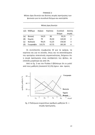 65
ΠΙΝΑΚΑΣ 2
Μέσοι όροι δεικτών και δείκτες σειράς προτίμησης των
φυσικών για το συνολικό δείγμα και κατά φύλο
Μέσος όρος δεικτών
α/α Μάθημα Αγόρια Κορίτσια Συνολικό
δείγμα
Δείκτης
σειράς
(α) Φυσική 54,25 38 92,25 1
(β) Χημεία 79 45,50 124,50 2
(γ) Βιολογία 99,25 51,25 150,50 3
(δ) Γεωγραφία 113,75 67,75 181,50 4
Οι συντελεστές συμφωνίας W για τα αγόρια, τα
κορίτσια και για το σύνολο, όπως και τα αποτελέσματα
του κριτηρίου στατιστικής σημαντικότητας, δείχνουν ότι
η σειρά προτίμησης είναι ανεξάρτητη του φύλου, σε
επίπεδο μικρότερο και από 1%.
Από το Σχ. 2 και τον Πινάκα 3 βλέπουμε ότι οι μισοί
από τους μαθητές (ποσοστό 52,1%) έχουν σαν πρώτη
Σχ. 2 Πολύγωνο συχνοτήτων αριθμού μαθητών % —
σειράς προτίμησης.
αριθμόςμαθητών%
Γεωγραφία
Βιολογία
Χημεία
Φυσική
σειρά1η 2η 3η 4η
0
20
40
60
 