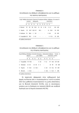 67
ΠΙΝΑΚΑΣ 4
Αιτιολόγηση του βαθμού ενδιαφέροντος για το μάθημα
της πρώτης προτίμησης
Σειρά Μάθημ Καινούργιες Πρακτικές Πειράματα Διδασκ. Διάφορες Σύν απαντ %
γνώσεις εφαρμογές απαντήσεις
Ν % Ν % Ν % Ν % Ν %
1 Φυσική 22 20 60 54,5 21 19 4 36 3 2,7 110 100
2 Χημεία 22 40,7 20,4 10 18,5 - - - 11 20,4 54 100
3 Βιολογία 31 88,6 1 2,8 - - - - 3 8,6 35 100
4 Γεωγραφία 18 78,3 1 4,3 - - - - 4 17,4 23 100
Ν: αριθμός απαντήσεων
ΠΙΝΑΚΑΣ 5
Αιτιολόγηση του βαθμού ενδιαφέροντος για το μάθημα
της τέταρτης προτίμησης
Σειρά Μάθημα Αδιάφορο Δύσκολο Κακογραμ- Διδασκαλία Διάφορες Σύνολο %
- βαρετό μένο βιβλίο απαντήσεις απαντ.
Ν % Ν % Ν % Ν % Ν %
1 Γεωγραφία 78 59,6 - 5 3,6 7 5,1 47 34,3 137 100
2 Βιολογία 13 26 15 30 3 6 - 19 38 50 100
3 Χημεία 8 23,5 11 32,5 - 1 2,9 14 41,1 34 100
4 Φυσική 1 14,3 - - 1 14,3 5 71,4 7 100
Ν: αριθμός απαντήσεων
Οι πρακτικές εφαρμογές στην καθημερινή ζωή
(χωρίς να δίνεται κάτι τι συγκεκριμένο γι' αυτή τη γνώση
από τους μαθητές) συγκεντρώνουν τις μισές απαντήσεις
για τη Φυσική (ποσοστό 54,5%), ενώ οι καινούργιες
γνώσεις για τη Βιολογία σε ποσοστό 88,6% και αισθητά
λιγότερο για τη Χημεία (ποσοστό 40,7%).
 