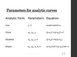 Parameters for analytic curves
Analytic Form Parameters Equation
Line ,  xcos+ysin=
Circle x0, y0,  (x-xo)2+(y-y0)2=r2
Parabola x0, y0, ,  (y-y0)2=4(x-xo)
Ellipse x0, y0, a, b,  (x-xo)2/a2+(y-y0)2/b2=1
EE6358 - Computer Vision 17
 