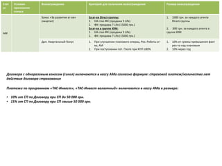 Стат
ус
Условия
присвоения
статуса
Вознаграждение Критерий для получения вознаграждения Размер вознаграждения
АМ
Бонус «За развитие аг-ов»
(квартал)
За аг-ов Direct-группы:
1. НА стал ФК (продажа 5 Life)
2. ФК: продажа 7 Life (15000 грн.)
За аг-ов в группе ЮМ:
1. НА стал ФК (продажа 5 Life)
2. ФК: продажа 7 Life (15000 грн.)
1. 1000 грн. за каждого агента
Direct-группы
2. 300 грн. за каждого агента в
группе ЮМ
Доп. Квартальный бонус 1. При улучшении планового операц. Рез. Работы аг-
ва, АМ
2. При поступлении пот. Плате при КПП ≥80%
1. 10% от суммы превышения факт
рез-та над плановым
2. 10% через год
Договора с одноразовым взносом (сингл) включаются в кассу АМа согласно формуле: страховой платеж/количество лет
действия договора страхования
Платежи по программам «ТАС-Инвест», «ТАС-Инвест валютный» включаются в кассу АМа в размере:
• 10% от СП по Договору при СП до 50 000 грн.
• 15% от СП по Договору при СП свыше 50 000 грн.
 