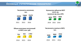 Основные статистические показатели:
2011 2013 2016
70700
73840 75179
Численность населения,
чел.
 