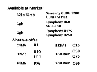 Available at Market
Symphony H250
Symphony H175
Symphony H60
Studio 50
Samsung GURU 1200
Guru FM Plus
32kb-64mb
1gb
2gb
What we offer
24Mb R1
32Mb
R10
U11
P7664Mb O65
Q50
Q75
Q15512MB
1GB RAM
2GB RAM
 