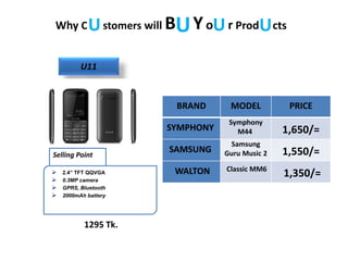 Why C stomers will B Yo r Prod ctsU UU U
1295 Tk.
U11
BRAND MODEL PRICE
SYMPHONY
Symphony
M44 1,650/=
SAMSUNG
Samsung
Guru Music 2 1,550/=
WALTON Classic MM6
1,350/= 2.4” TFT QQVGA
 0.3MP camera
 GPRS, Bluetooth
 2000mAh battery
Selling Point
 