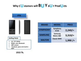 Why C stomers will B Yo r Prod ctsU UU U
1915 Tk.
P76
BRAND MODEL PRICE
SYMPHONY
Symphony
D150 2,240/=
SAMSUNG
Samsung
Metro 360 3,310/=
WALTON
Classic MH9
1,990 /= 2.8” TFT QVGA
 EDGE, Java, Bluetooth
 2MP camera
 facebook, opera mini built in
apps
Selling Point
 