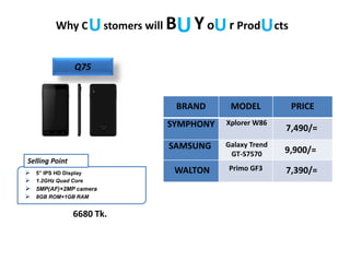 Why C stomers will B Yo r Prod ctsU UU U
6680 Tk.
Q75
BRAND MODEL PRICE
SYMPHONY Xplorer W86
7,490/=
SAMSUNG Galaxy Trend
GT-S7570 9,900/=
WALTON Primo GF3 7,390/= 5” IPS HD Display
 1.2GHz Quad Core
 5MP(AF)+2MP camera
 8GB ROM+1GB RAM
Selling Point
 