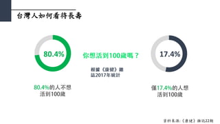 台灣人如何看待長壽
80.4% 17.4%
資料來源:《康健》雜誌22期
 