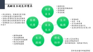 高齡自主的生活需求
自主
生活
健康
自主
生活
服務
情感
陪伴
生活
提醒
家務
代勞
‧健康諮詢
‧預約掛號(客服協助)
‧用藥提醒
‧緊急救護
‧家電維修
‧送菜、外賣
‧生活各類消費
‧點到點的交通方式
‧友善長者的安全自駕工具
‧心與心交流的摯友
‧虛擬社群隨時陪伴
‧期待親情連結，親情無可取代
‧因生理弱化，需機器代勞 家務
‧以簡單直覺方式操控家電
‧家務品質須符合長者的高標準
‧家務自動化的前提須符合省電
‧家事機器人比人更能顧全隱私
和面子
‧攜帶物提醒
‧食材過期提醒
‧家電運作狀態提醒
‧物品定位提醒
‧代辦事項提醒
資料來源:龍吟研論(2016)
 