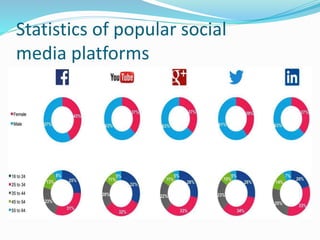 Statistics of popular social
media platforms
 