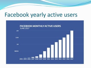 Facebook yearly active users
 