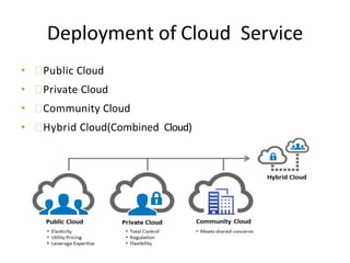 Deployment of Cloud Service
• Public Cloud
• Private Cloud
• Community Cloud
• Hybrid Cloud(Combined Cloud)
 