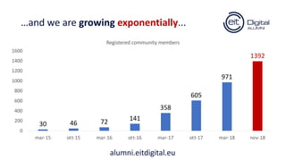 …and we are growing exponentially...
30 46 72 141
358
605
971
1392
0
200
400
600
800
1000
1200
1400
1600
mar-15 ott-15 mar-16 ott-16 mar-17 ott-17 mar-18 nov-18
Registered community members
alumni.eitdigital.eu
 