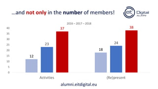 …and not only in the number of members!
12
18
23 24
37 38
0
5
10
15
20
25
30
35
40
Activities (Re)present
2016 – 2017 – 2018
alumni.eitdigital.eu
 
