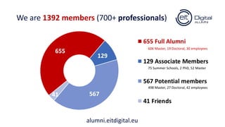 We are 1392 members (700+ professionals)
alumni.eitdigital.eu
655
129
56741
655 Full Alumni
129 Associate Members
567 Potential members
41 Friends
606 Master, 19 Doctoral, 30 employees
75 Summer Schools, 2 PhD, 52 Master
498 Master, 27 Doctoral, 42 employees
 