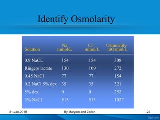 Identify Osmolarity
21-Jan-2019 By Maryam and Zerish 22
 