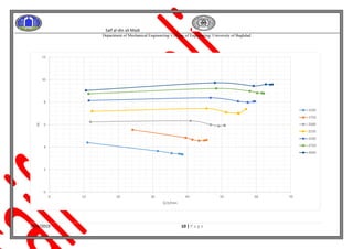Saif al-din ali Madi
Department of Mechanical Engineering/ College of Engineering/ University of Baghdad
20/4/2019 10 | P a g e
0
2
4
6
8
10
12
0 10 20 30 40 50 60 70
Hi
Q lt/min
1500
1750
2000
2250
2500
2750
3000
 