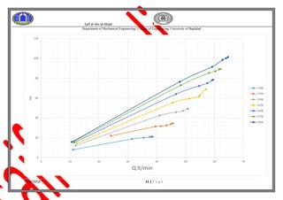Saif al-din ali Madi
Department of Mechanical Engineering/ College of Engineering/ University of Baghdad
20/4/2019 11 | P a g e
0
20
40
60
80
100
120
0 10 20 30 40 50 60 70
Nh
Q lt/min
1500
1750
2000
2250
2500
2750
3000
 