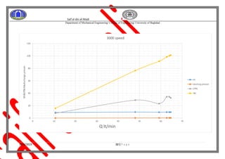 Saif al-din ali Madi
Department of Mechanical Engineering/ College of Engineering/ University of Baghdad
20/4/2019 12 | P a g e
0
20
40
60
80
100
120
0 10 20 30 40 50 60 70
Nh&Eff&Hi&dischargepresser
Q lt/min
3000 speed
Hi
dischsrg presser
Eff%
Nh
 