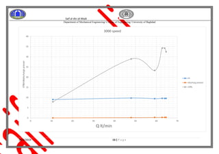 Saif al-din ali Madi
Department of Mechanical Engineering/ College of Engineering/ University of Baghdad
20/4/2019 13 | P a g e
0
5
10
15
20
25
30
35
40
0 10 20 30 40 50 60 70
Eff&Hi&dischargepresser
Q lt/min
3000 speed
Hi
dischsrg presser
Eff%
 